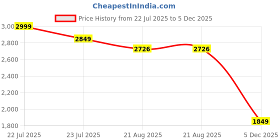 amazon.in puma Mens Cricket Power 2.0 Cricket Shoe puma Price History Graph from 22 Jul 2025 to 5 Dec 2025