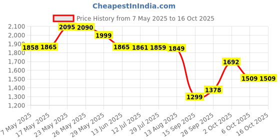 amazon.in puma Mens Dash Idp Shoes puma Price History Graph from 7 May 2025 to 16 Oct 2025