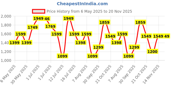 amazon.in Puma Mens Dazzler Sneaker puma Price History Graph from 6 May 2025 to 20 Nov 2025