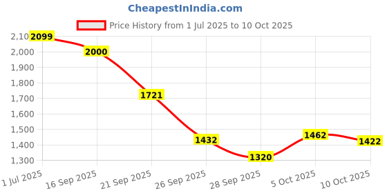 amazon.in puma Men's Dexster Sneaker puma Price History Graph from 1 Jul 2025 to 10 Oct 2025