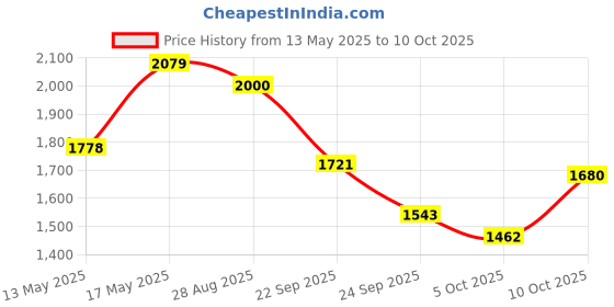 amazon.in puma Men's Dexster Sneaker puma Price History Graph from 13 May 2025 to 10 Oct 2025