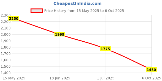 amazon.in puma Men's Diffuse Running Shoe puma Price History Graph from 15 May 2025 to 6 Oct 2025