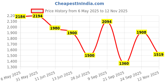 amazon.in Puma Men's Draco Running Shoe puma Price History Graph from 6 May 2025 to 12 Nov 2025