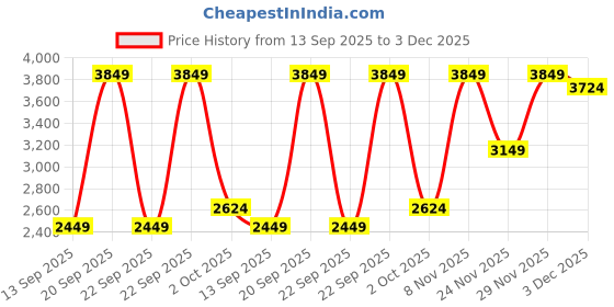 amazon.in puma Mens Electron 2.0 Sport Sneaker puma Price History Graph from 13 Sep 2025 to 3 Dec 2025