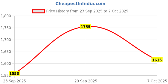 amazon.in puma Mens Entrant Slipon Mu Sneaker puma Price History Graph from 23 Sep 2025 to 7 Oct 2025