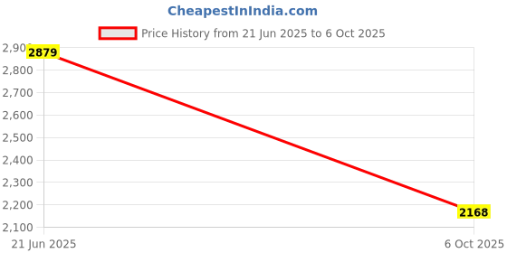 amazon.in Puma Mens Enzo Rushsprinter Running Shoe puma Price History Graph from 21 Jun 2025 to 6 Oct 2025