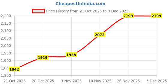 amazon.in puma Mens Enzo Sport Imeva Men's Running Shoes Running Shoe puma Price History Graph from 21 Oct 2025 to 2 Dec 2025
