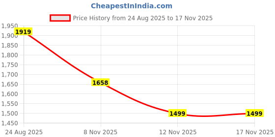 amazon.in puma Mens ESS No. 1 Logo Hoodie,Medium Gray Heather, S (68257203) puma Price History Graph from 24 Aug 2025 to 17 Nov 2025
