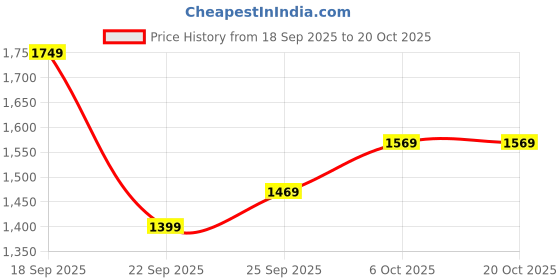 amazon.in puma Mens ESS No. 1 Logo Hoodie,White, XS (68257202) puma Price History Graph from 18 Sep 2025 to 20 Oct 2025