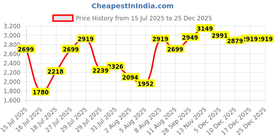 amazon.in puma Mens ESS Poly Woven Tracksuit Dark Night, M, (68945916) puma Price History Graph from 15 Jul 2025 to 25 Dec 2025