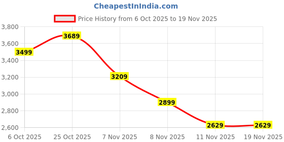 amazon.in puma Men's Essentials Hooded Padded Jacket puma Price History Graph from 6 Oct 2025 to 19 Nov 2025