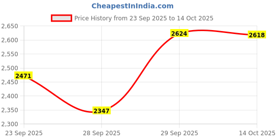 amazon.in puma Mens Evoflex Maxgrip Running Shoe puma Price History Graph from 23 Sep 2025 to 14 Oct 2025