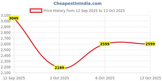 amazon.in puma Mens Evoflex Powerflow Running Shoe puma Price History Graph from 12 Sep 2025 to 12 Oct 2025