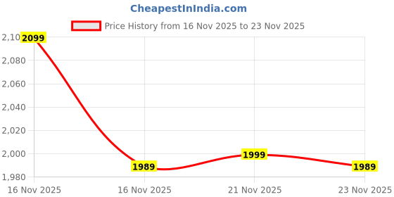 amazon.in puma Mens Evoflex Powertread Running Shoe puma Price History Graph from 16 Nov 2025 to 23 Nov 2025