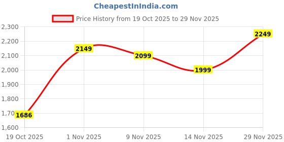 amazon.in Puma Mens Evoflex Powertread Running Shoe puma Price History Graph from 19 Oct 2025 to 29 Nov 2025