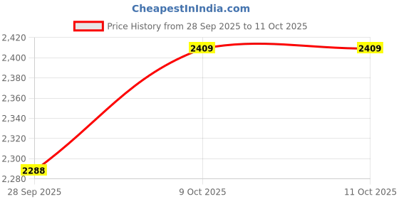 amazon.in puma Mens Exotine 5.0 Running Shoe puma Price History Graph from 28 Sep 2025 to 11 Oct 2025