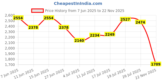 amazon.in puma Men's Faster Sneaker puma Price History Graph from 7 Jun 2025 to 22 Nov 2025