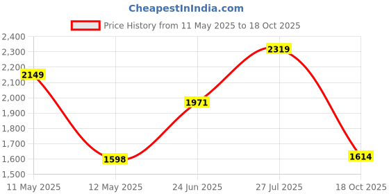 amazon.in puma Men's Feet Rodeo X2 Sneaker puma Price History Graph from 11 May 2025 to 18 Oct 2025