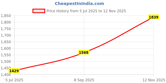 amazon.in Puma Men's Fitted Mid Rise Track Pant puma Price History Graph from 5 Jul 2025 to 12 Nov 2025