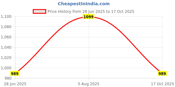 amazon.in puma Men's Fitted Vest puma Price History Graph from 28 Jun 2025 to 17 Oct 2025