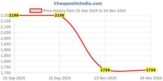 amazon.in Puma Mens Flexflare Running Shoe puma Price History Graph from 25 Sep 2025 to 24 Nov 2025