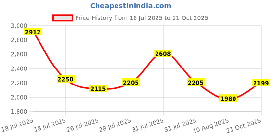 amazon.in Puma Mens Flexflare Running Shoe puma Price History Graph from 18 Jul 2025 to 21 Oct 2025