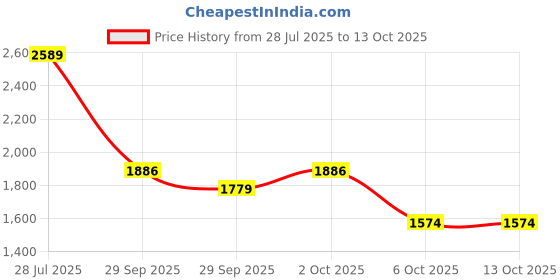 amazon.in puma Mens Flexjet Lite Move Running Shoe puma Price History Graph from 28 Jul 2025 to 11 Oct 2025
