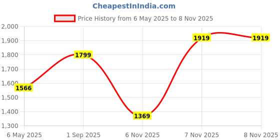 amazon.in puma Men's Flyer Runner Engineered Knit Running Shoe puma Price History Graph from 6 May 2025 to 6 Nov 2025