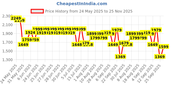 amazon.in puma Men's Flyer Runner Engineered Knit Running Shoe puma Price History Graph from 24 May 2025 to 25 Nov 2025