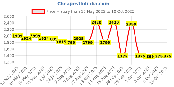 amazon.in Puma Men's Flyer Runner Engineered Knit Running Shoe puma Price History Graph from 13 May 2025 to 10 Oct 2025