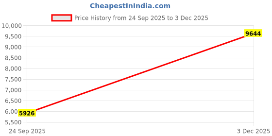 amazon.in puma Mens Foreverrun Nitro Running Shoe puma Price History Graph from 24 Sep 2025 to 3 Dec 2025