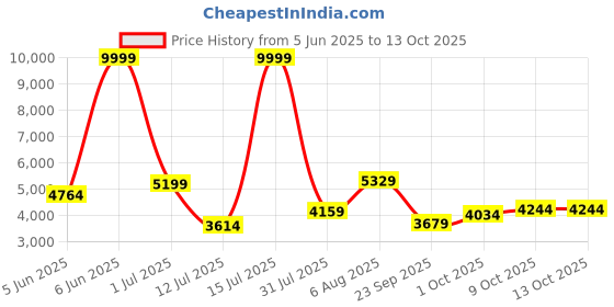 amazon.in puma Men's Fuse 2.0 Hyperwave Training Shoe puma Price History Graph from 5 Jun 2025 to 9 Oct 2025