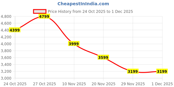 amazon.in Puma Mens Fusionpro Running Shoe puma Price History Graph from 24 Oct 2025 to 30 Nov 2025
