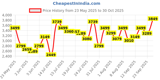 amazon.in puma Mens Galaxis Pro Running Shoe puma Price History Graph from 23 May 2025 to 30 Oct 2025