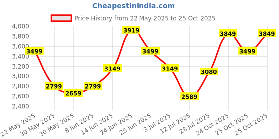 amazon.in Puma Mens Galaxis Pro Running Shoe puma Price History Graph from 22 May 2025 to 25 Oct 2025