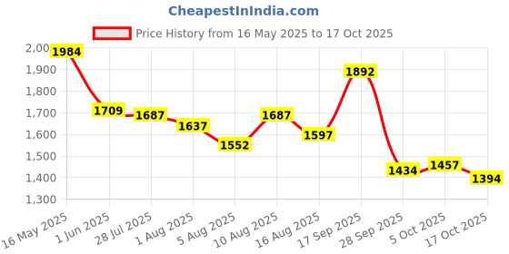 amazon.in puma Men's Glanza v2 Sneaker puma Price History Graph from 16 May 2025 to 17 Oct 2025