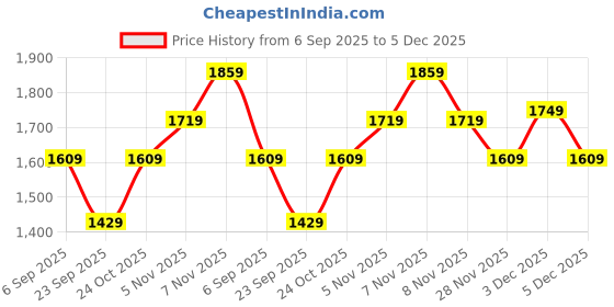 amazon.in Puma Men's Glove Set (4146501_Puma Black-Gray Violet_Large) Price History Graph from 6 Sep 2025 to 5 Dec 2025