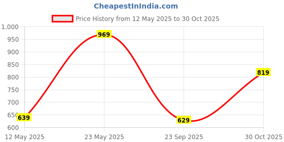 amazon.in puma Men's Graphic Print Classic Fit T-Shirt puma Price History Graph from 12 May 2025 to 30 Oct 2025