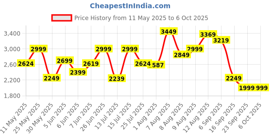 amazon.in puma Men's Hybrid NX Running Shoe puma Price History Graph from 11 May 2025 to 5 Oct 2025