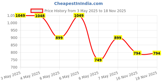 amazon.in puma Men's Hybrid Shorts puma Price History Graph from 3 May 2025 to 16 Nov 2025