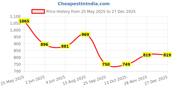 amazon.in puma Men's Hybrid Shorts puma Price History Graph from 25 May 2025 to 27 Dec 2025