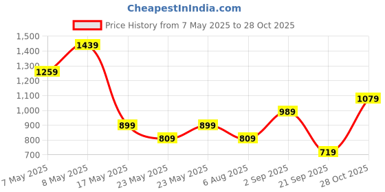 amazon.in puma Men's Hybrid Shorts puma Price History Graph from 7 May 2025 to 28 Oct 2025
