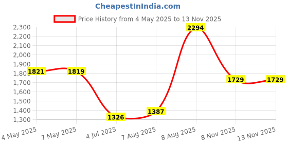 amazon.in Puma Men's Hybrid Shorts puma Price History Graph from 4 May 2025 to 12 Nov 2025