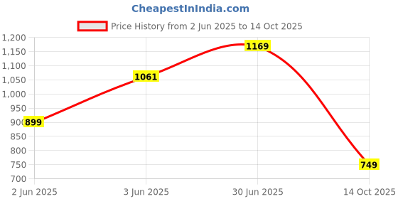 amazon.in puma Men's Hybrid Shorts puma Price History Graph from 2 Jun 2025 to 14 Oct 2025