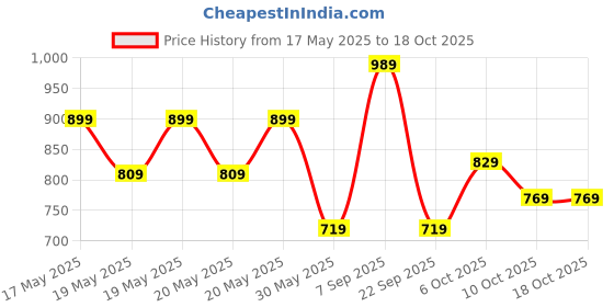amazon.in puma Men's Hybrid Shorts puma Price History Graph from 17 May 2025 to 18 Oct 2025