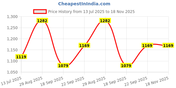 amazon.in puma Men's Hybrid Shorts puma Price History Graph from 13 Jul 2025 to 17 Nov 2025