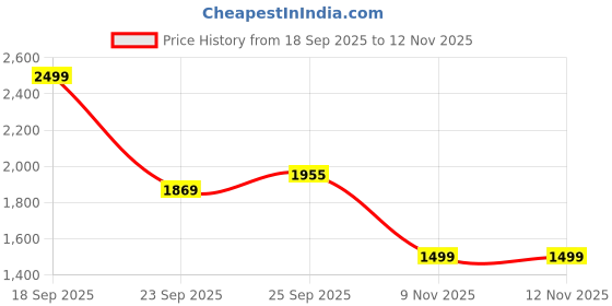 amazon.in Puma Men's Hybrid Shorts puma Price History Graph from 18 Sep 2025 to 12 Nov 2025