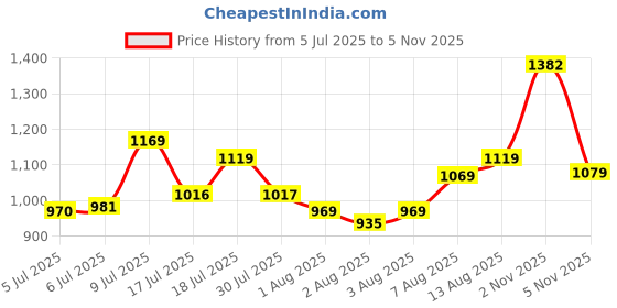amazon.in puma Men's Hybrid Shorts puma Price History Graph from 5 Jul 2025 to 2 Nov 2025