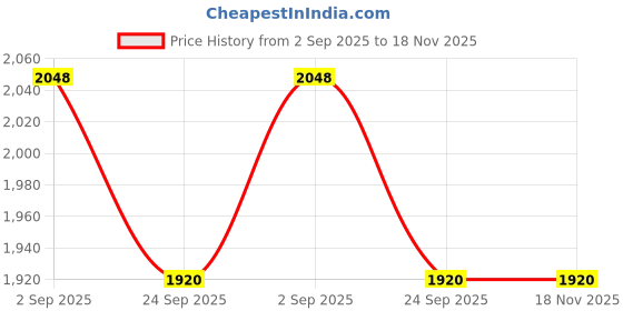 amazon.in puma Men's Hybrid Shorts puma Price History Graph from 2 Sep 2025 to 17 Nov 2025