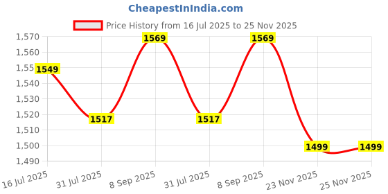 amazon.in Puma Men's Hybrid Shorts puma Price History Graph from 16 Jul 2025 to 24 Nov 2025